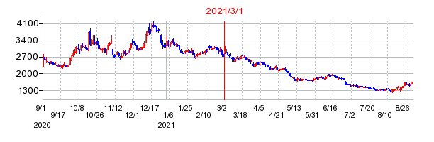 2021年3月1日 16:38前後のの株価チャート